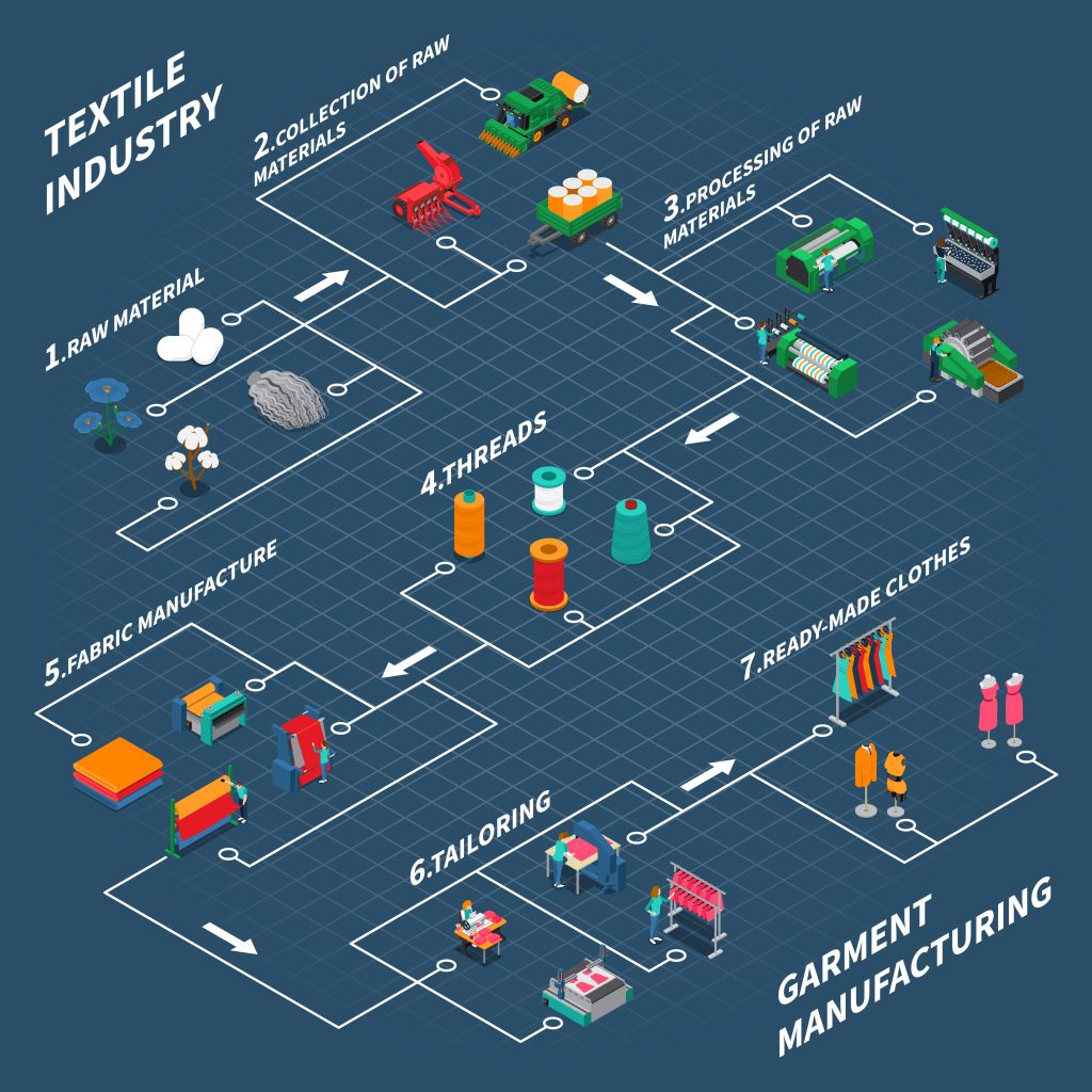 Textile innovations 2025